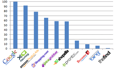cpcstrategy:2012年Q1比價(jià)購物網(wǎng)站排名 | 中文互聯(lián)網(wǎng)數(shù)據(jù)研究資訊中心-199IT