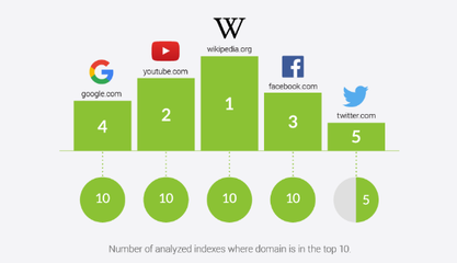 全球網(wǎng)站谷歌SEO排名:蘋果落榜Top5,亞馬遜電商類最佳
