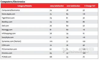 蘋果在線商店市場滿意度排第四 電子類位居第一